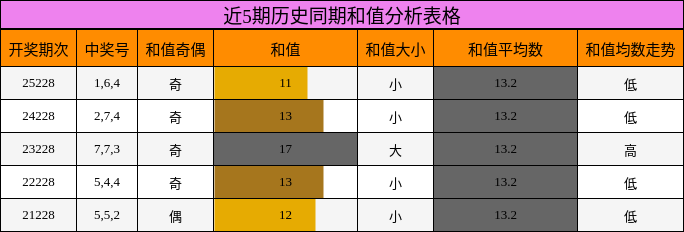 和值分析