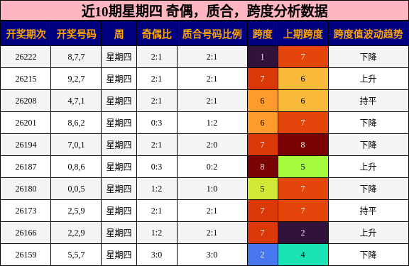 奇偶分析，质合分析，跨度分析