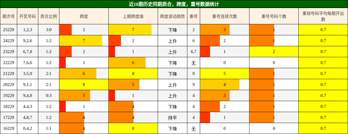 质合分析，跨度分析，重号分析