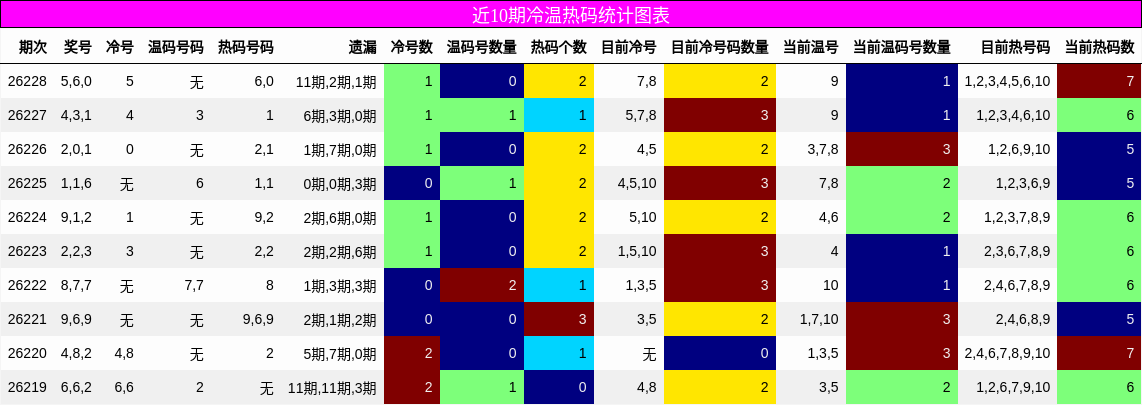 冷温热码分析