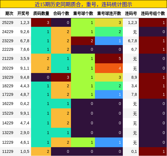 质合分析，重号分析，连码分析