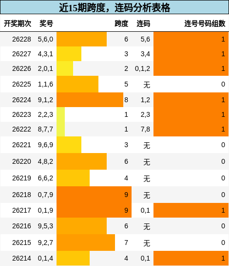 跨度分析,连码分析