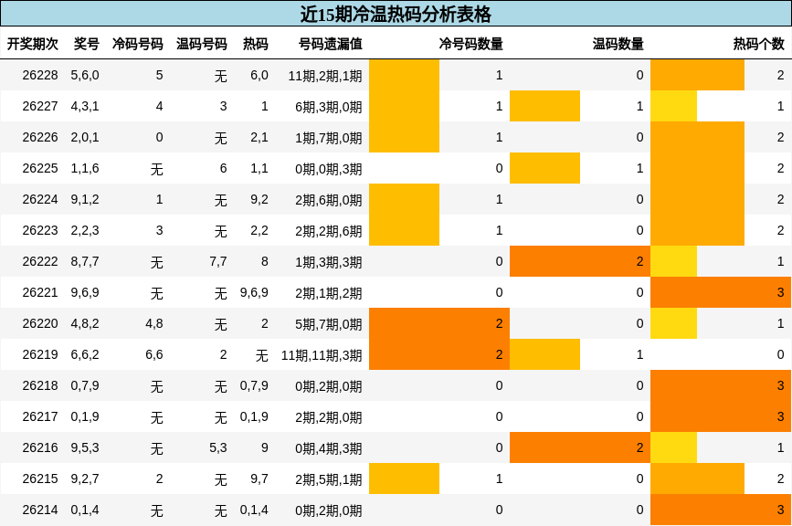 冷温热码分析