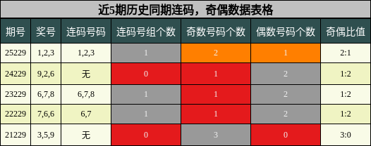 连码分析,奇偶分析