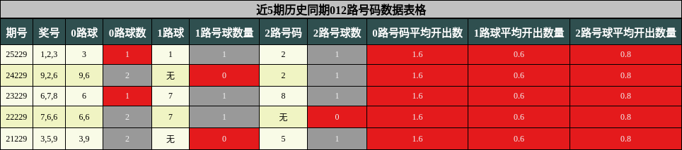 012路号码分析