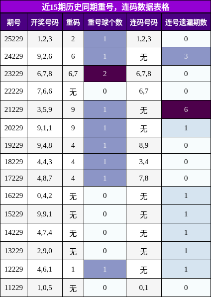 重号分析,连码分析