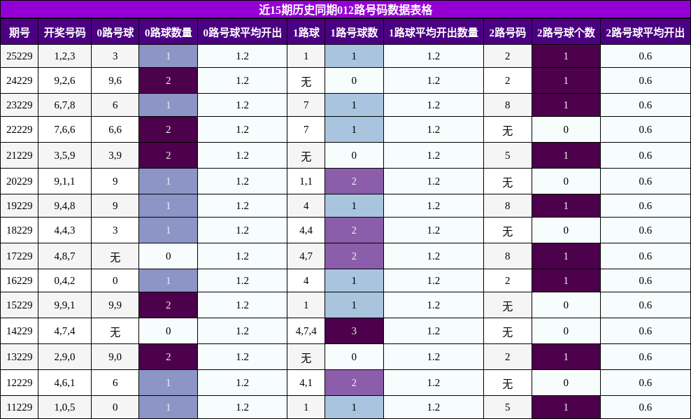 012路号码分析