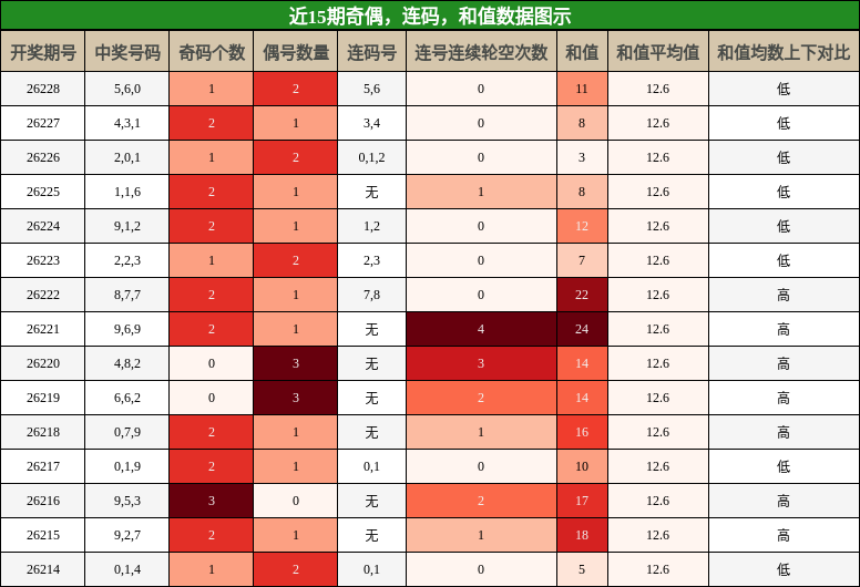 奇偶分析,连码分析,和值分析