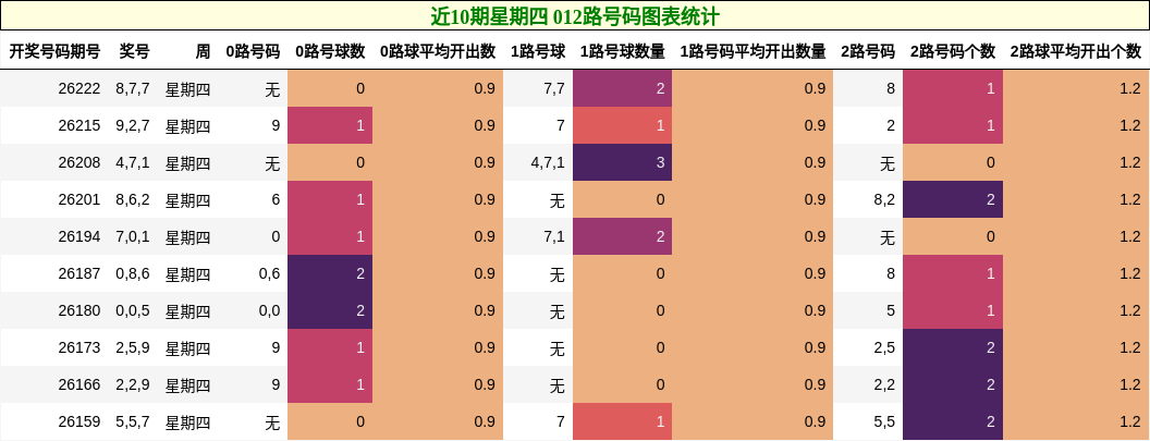 近10期星期四 012路号码图表统计