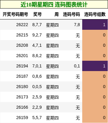 近10期星期四 连码图表统计