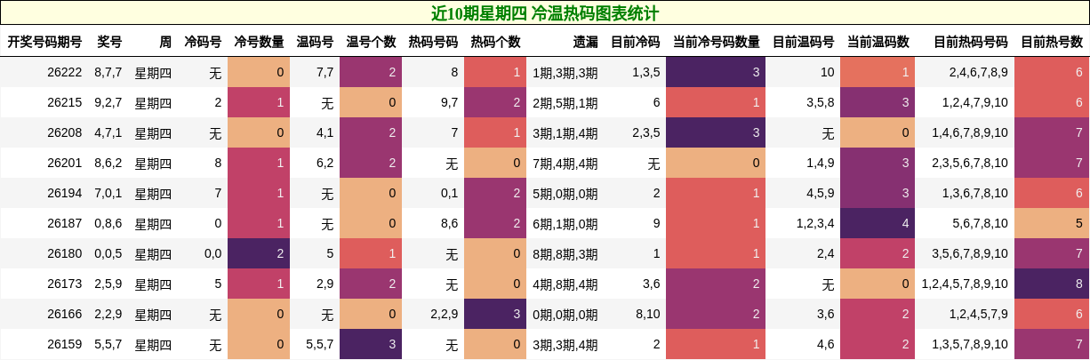近10期星期四 冷温热码图表统计