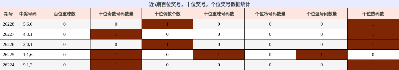 近5期百位奖号，十位奖号，个位奖号数据统计