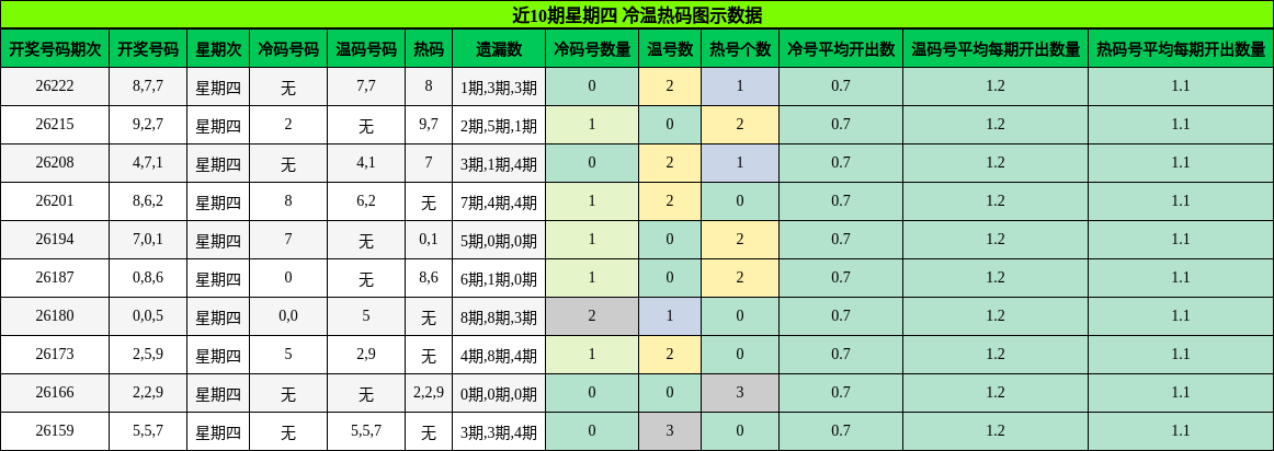 冷温热码分析