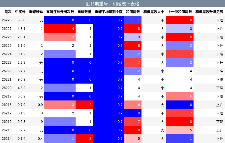 近15期重号，和尾统计表格