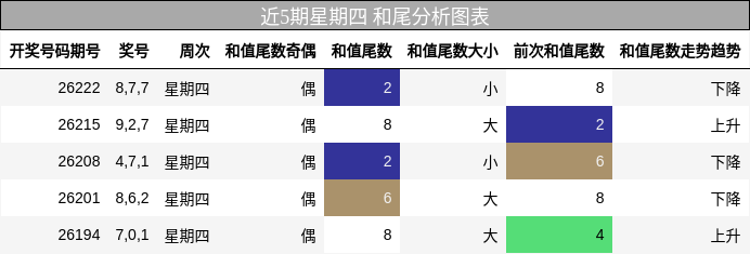 近5期星期四 和尾分析图表
