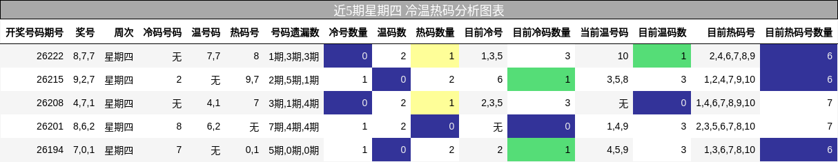 近5期星期四 冷温热码分析图表
