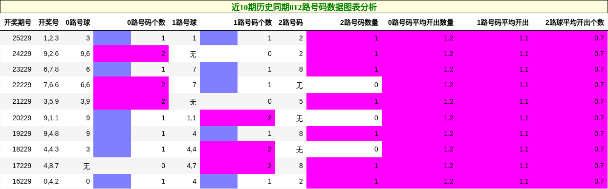 012路号码分析