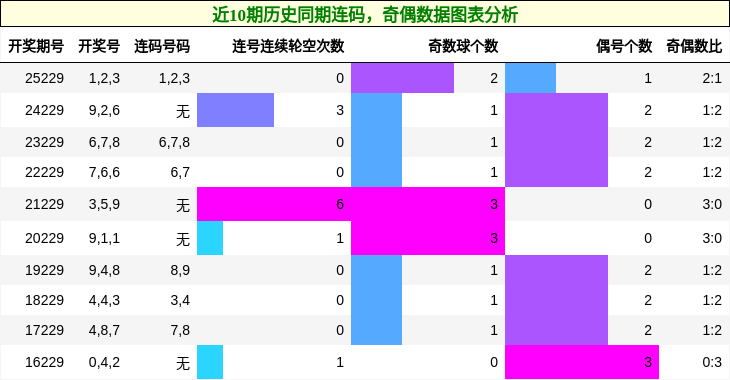 连码分析，奇偶分析