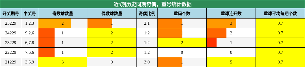 奇偶分析，重号分析