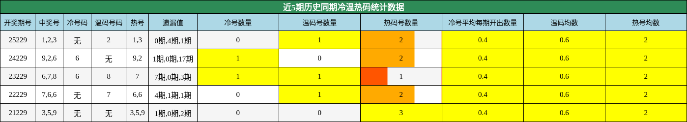 冷温热码分析