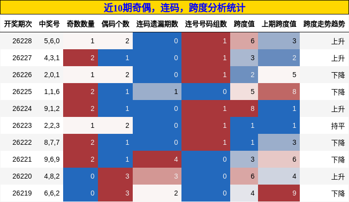 奇偶分析,连码分析,跨度分析