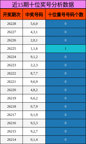 近15期十位奖号分析数据