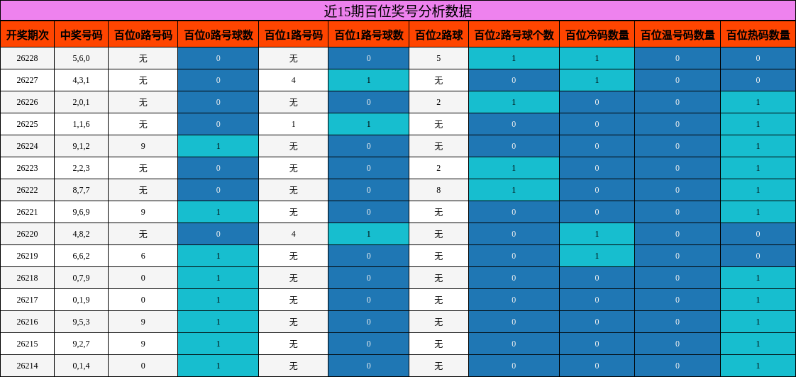 近15期百位奖号分析数据