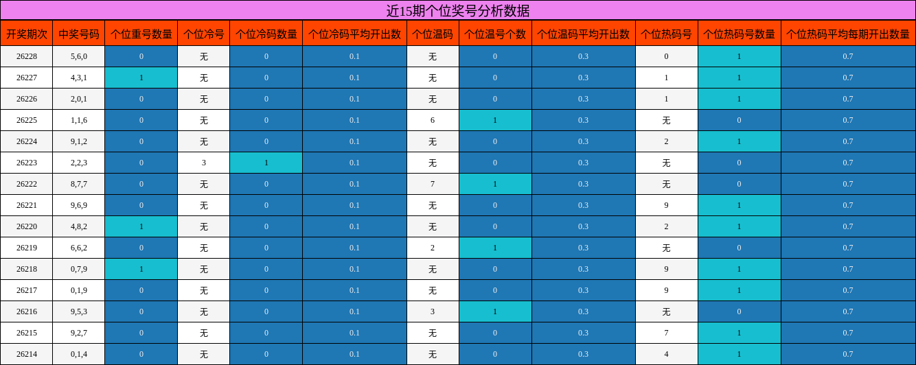 近15期个位奖号分析数据
