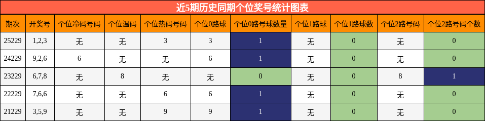 近5期历史同期个位奖号统计图表