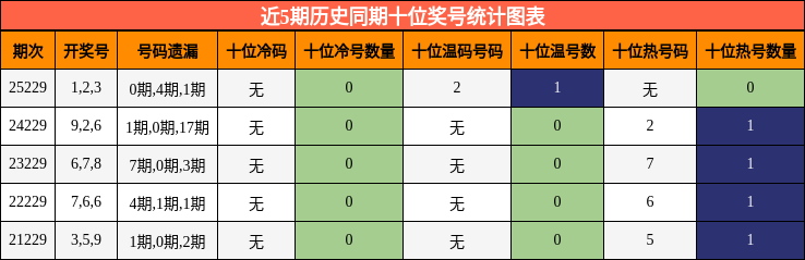 近5期历史同期十位奖号统计图表