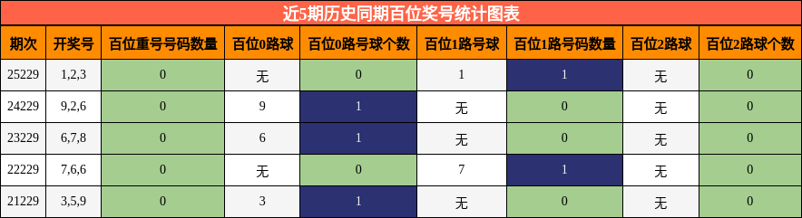 近5期历史同期百位奖号统计图表