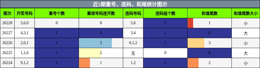 重号分析,连码分析,和尾分析