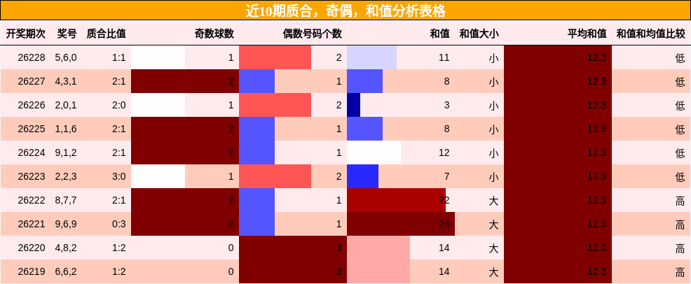 近10期质合，奇偶，和值分析表格