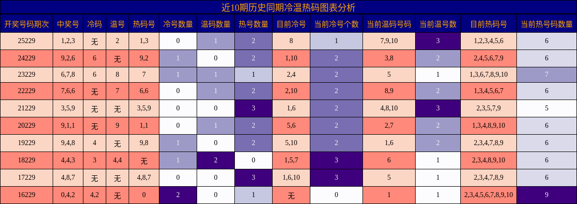 近10期历史同期冷温热码图表分析