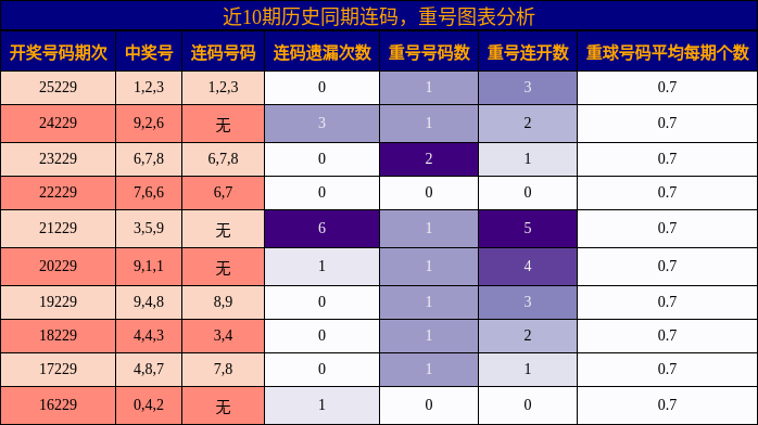 近10期历史同期连码，重号图表分析