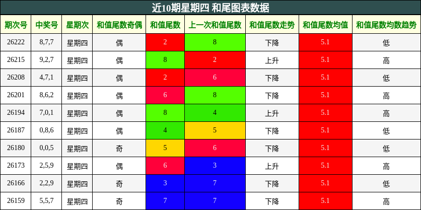 近10期星期四 和尾图表数据