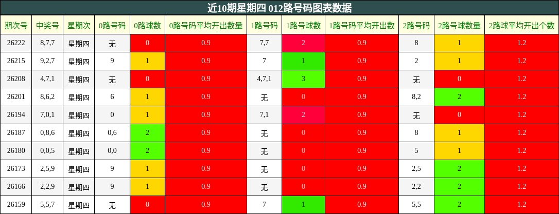 近10期星期四 012路号码图表数据