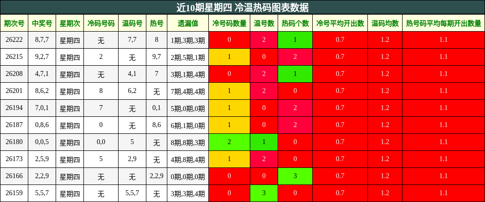 近10期星期四 冷温热码图表数据