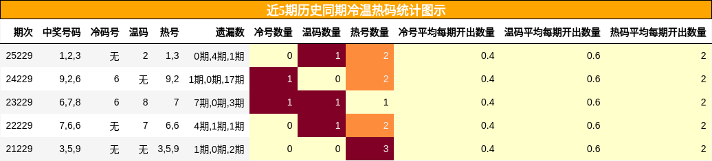 冷温热码分析