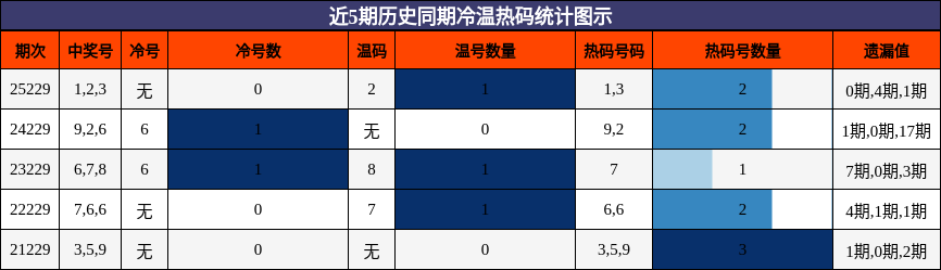 冷温热码分析