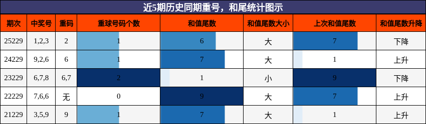 重号分析，和尾分析