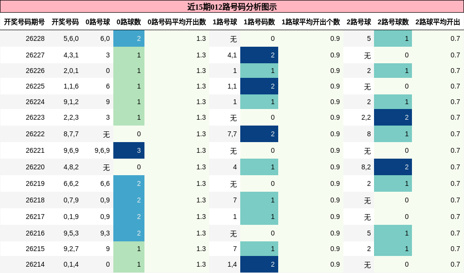 012路号码分析