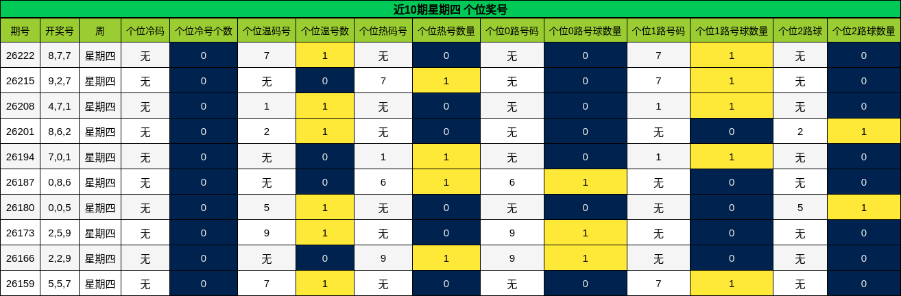 近10期星期四 个位奖号