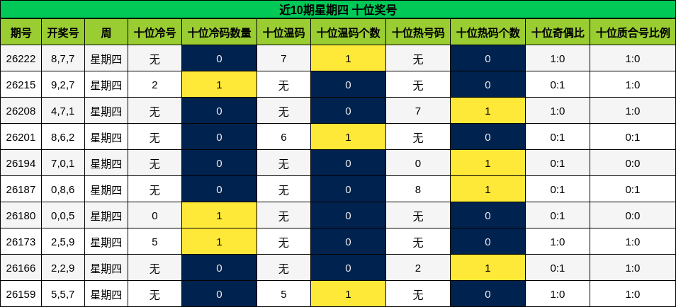 近10期星期四 十位奖号