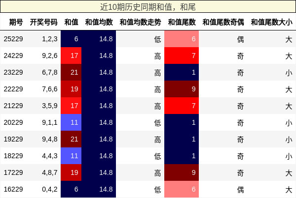 近10期历史同期和值,和尾