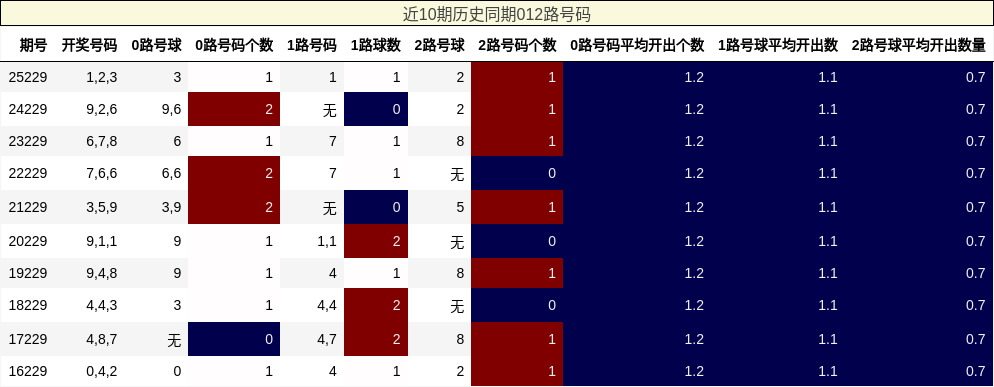 近10期历史同期012路号码