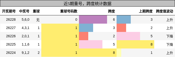 重号分析，跨度分析