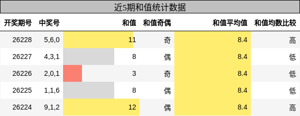 和值分析