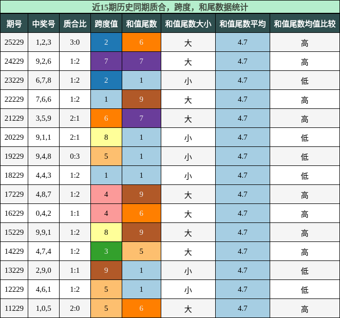 质合分析，跨度分析，和尾分析