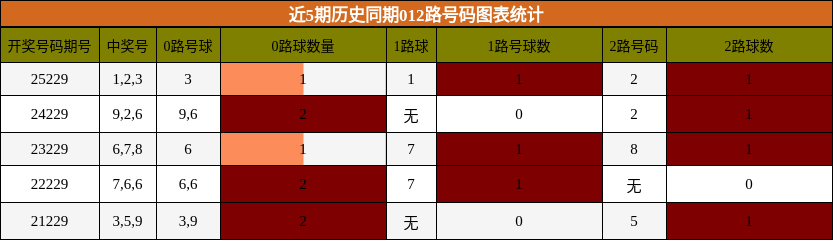 012路号码分析